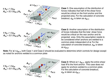 shear strength breakout failure